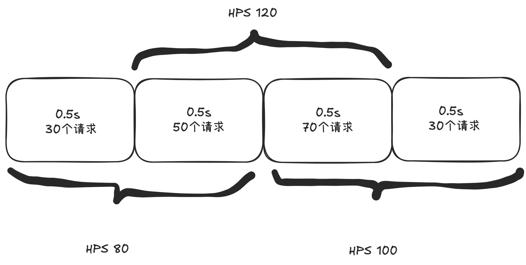 固定窗口计数器