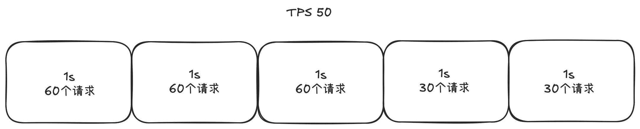 固定窗口计数器