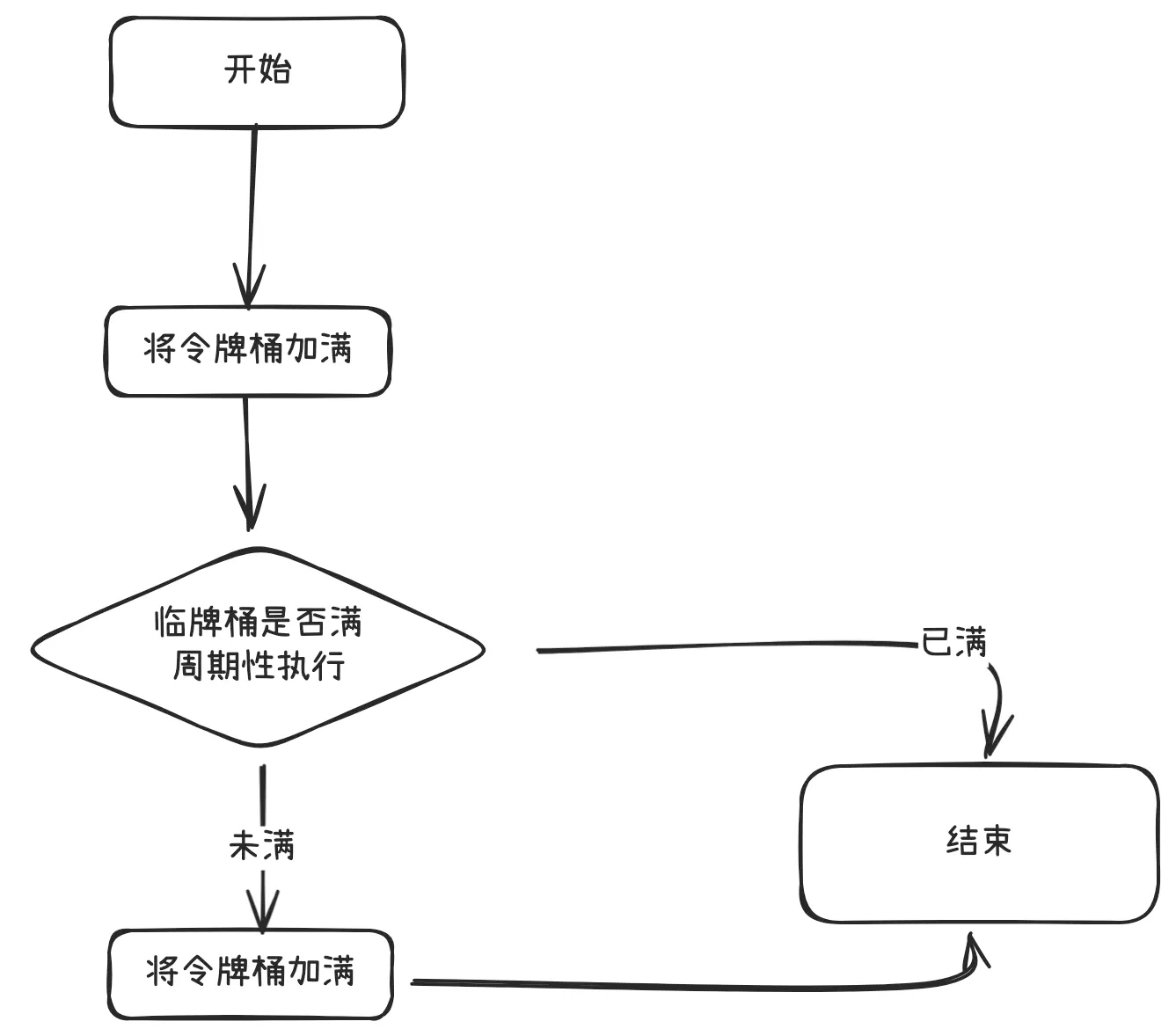 令牌桶算法流程