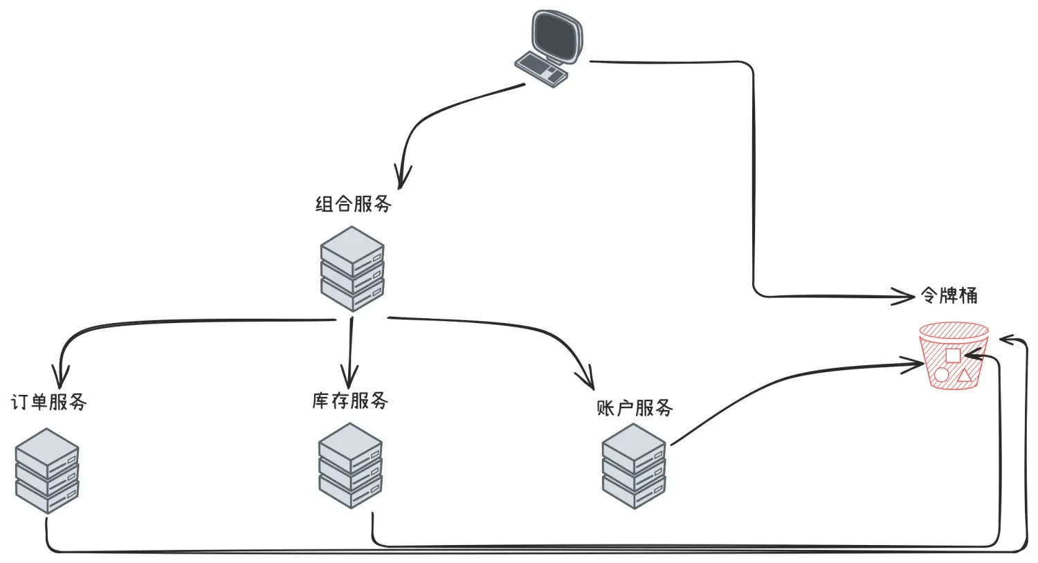分布式场景下令牌桶算法