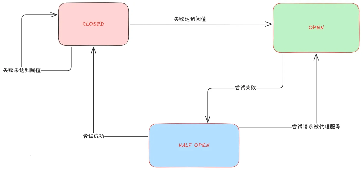 熔断器状态切换